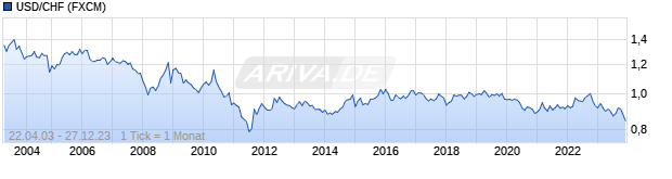Chart USD/CHF (US Dollar / Schweizer Franken )